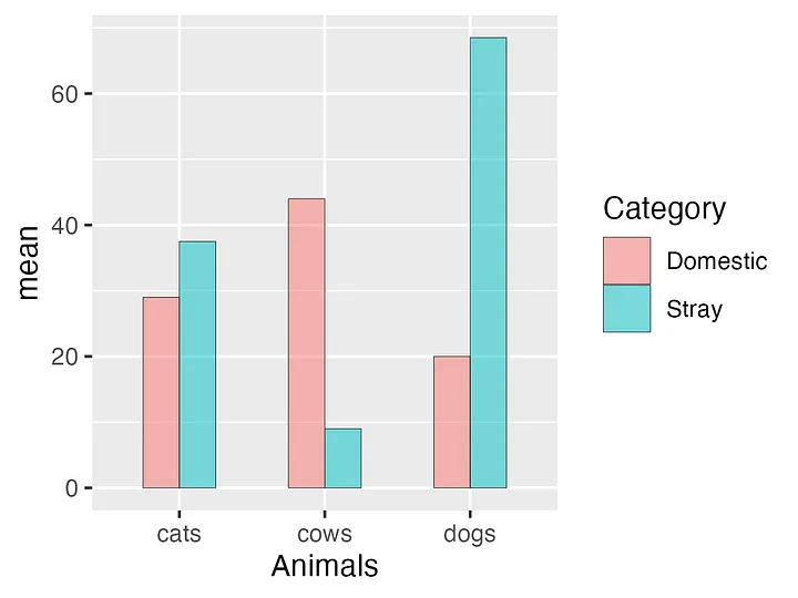 Creating Bar Graphs2